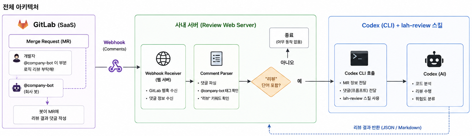 AI 코드 리뷰 플로우